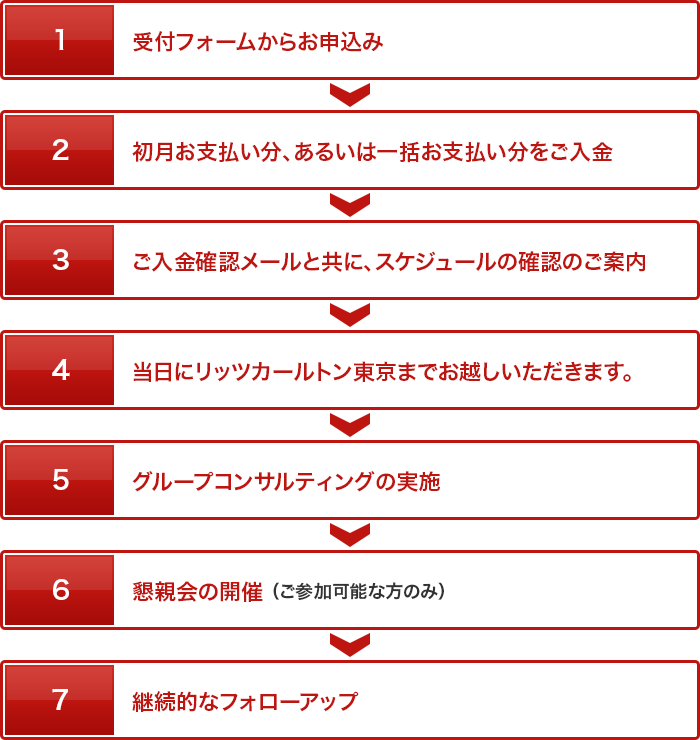 1.受付フォームからお申込み
	2.初月お支払い分、あるいは一括お支払い分をご入金
	3.ご入金確認メールと共に、スケジュールの確認のご案内
	4.当日にリッツカールトン東京までお越しいただきます。
	5.グループコンサルティングの実施
	6.懇親会の開催 （ご参加可能な方のみ）
	7.継続的なフォローアップ